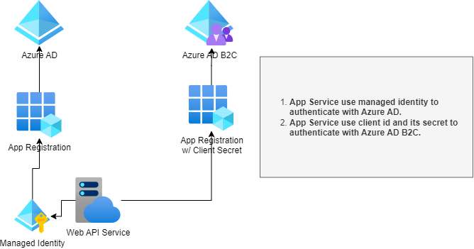 Multiple Authentication Schemas (AAD/AAD B2C) in Asp.Net Core