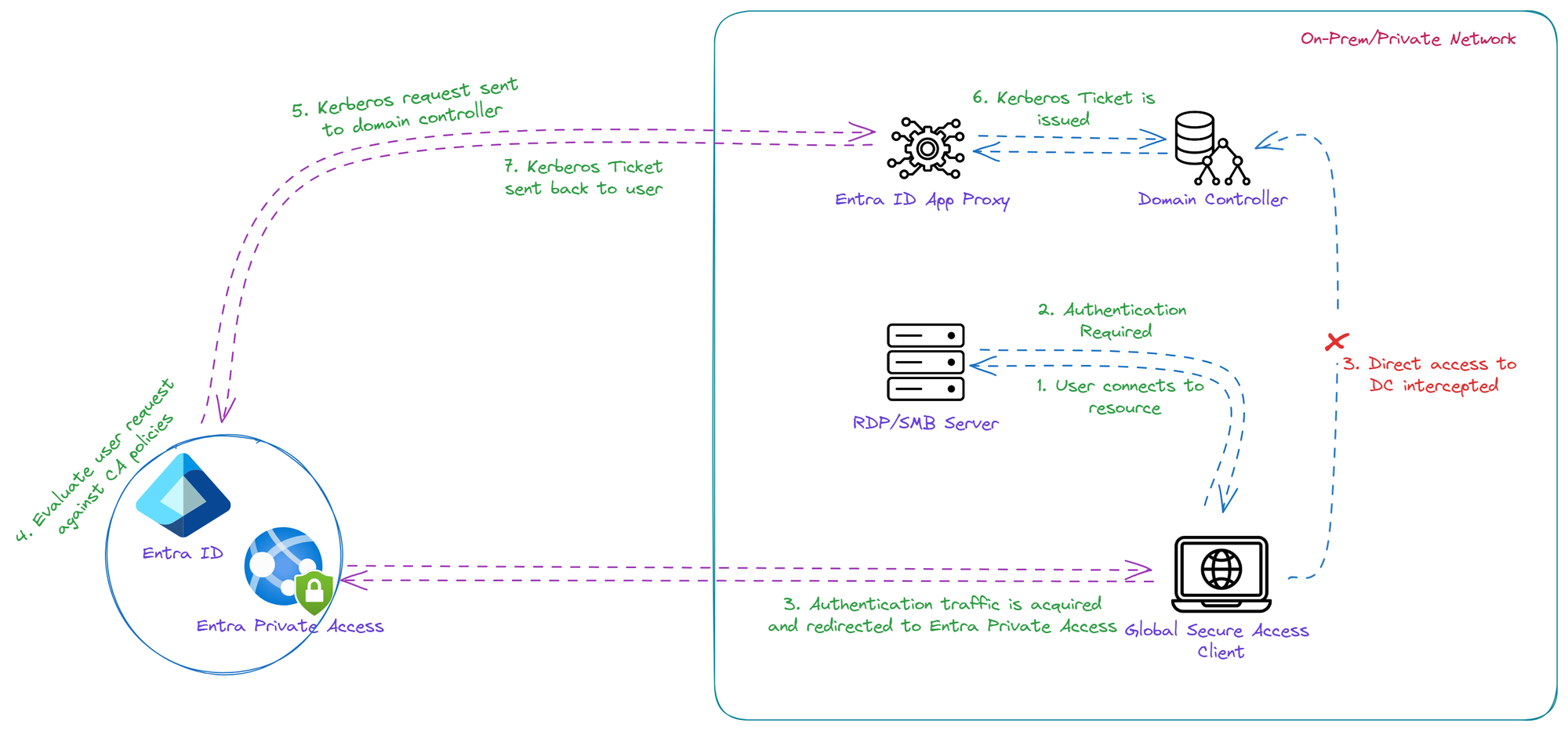 Entra Private Access: Secure Internal Resources with Conditional Access