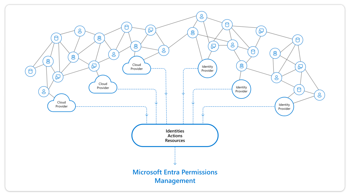 What is Microsoft Entra Permissions Management?